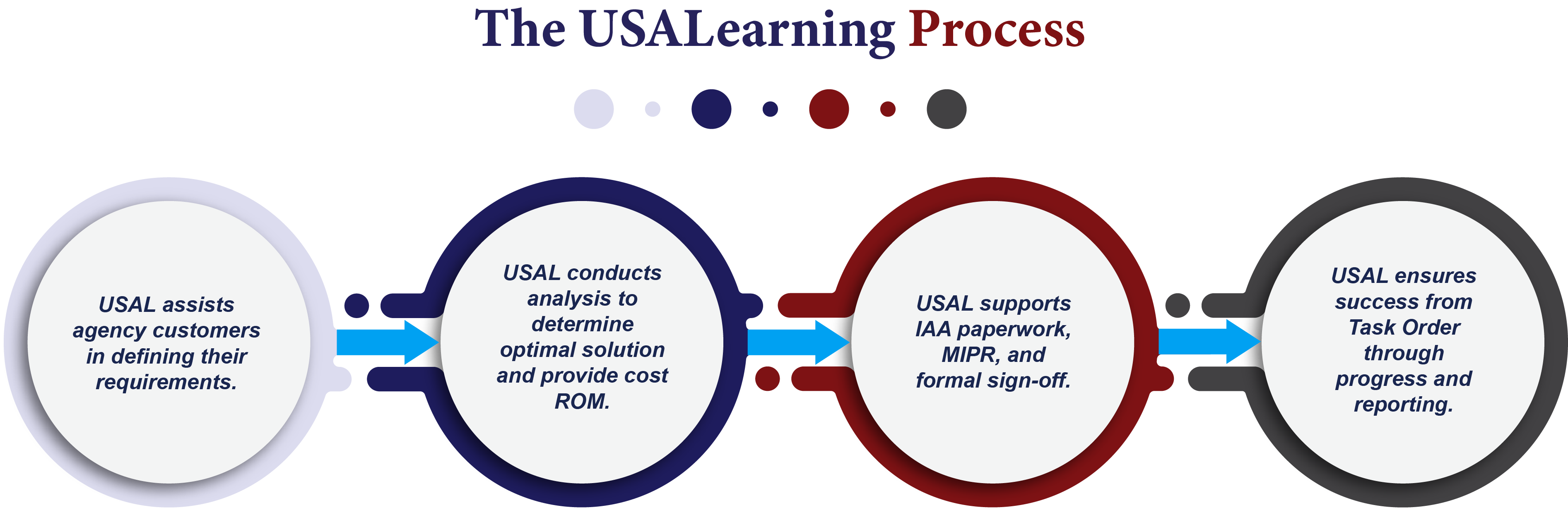 The USALearning Process has 4 steps: defining requirements with clients, conducting analysis to determine the optimal solution and providing a ROM, completing paperwork, and ensuring Task Order progress.