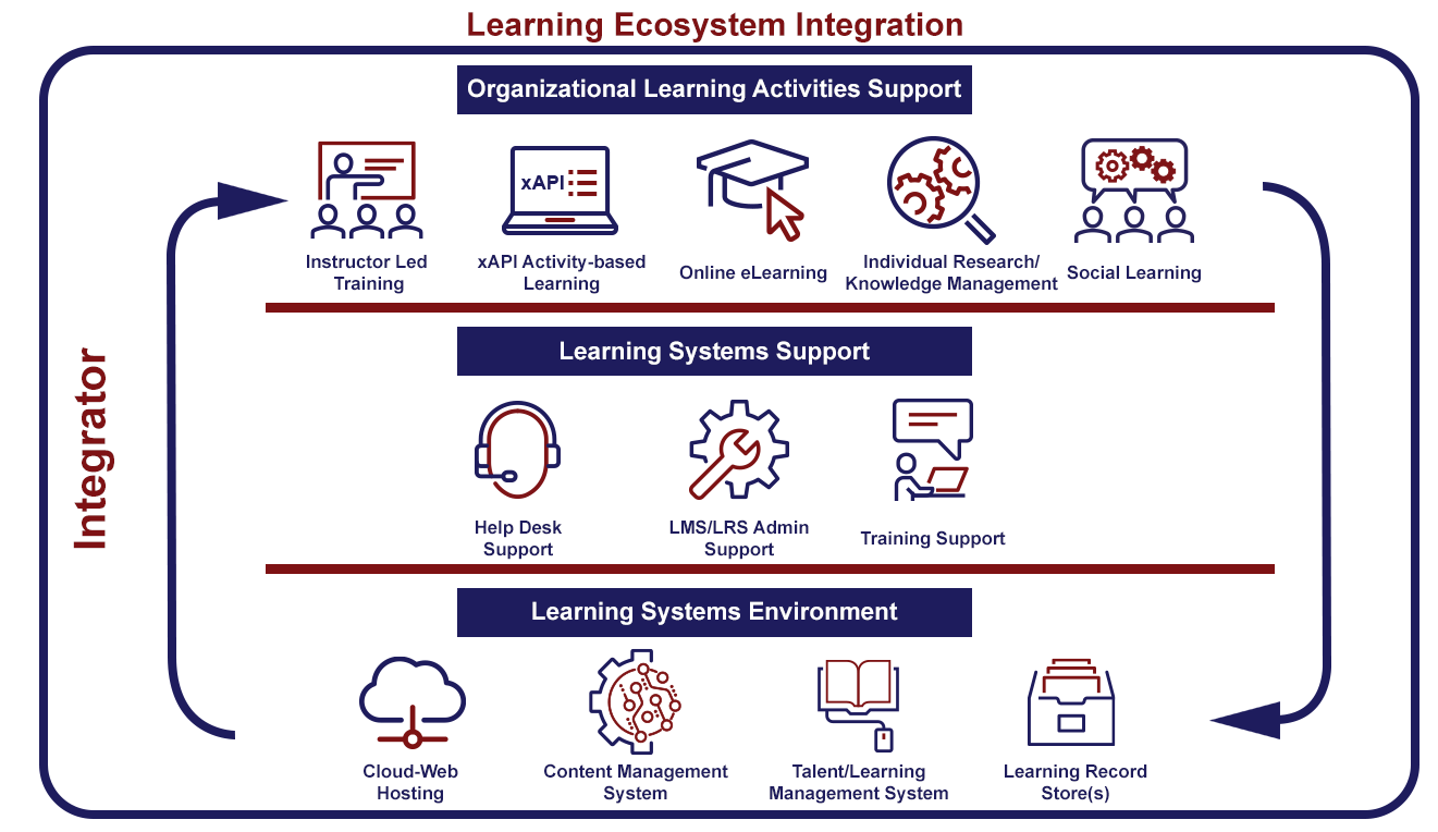 Learning Ecosystem Integration